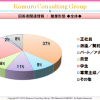 起業予定者・希望者のリアルな現状：小室コンサルティンググループ
